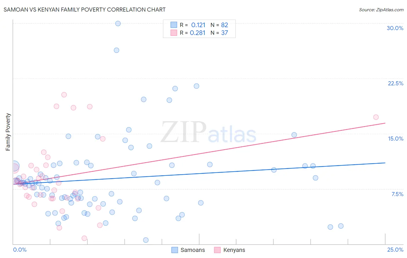 Samoan vs Kenyan Family Poverty