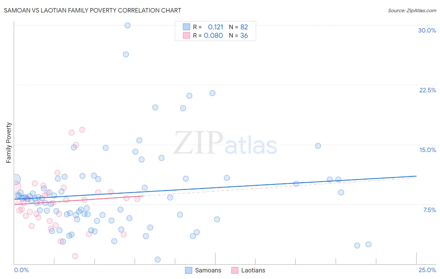 Samoan vs Laotian Family Poverty