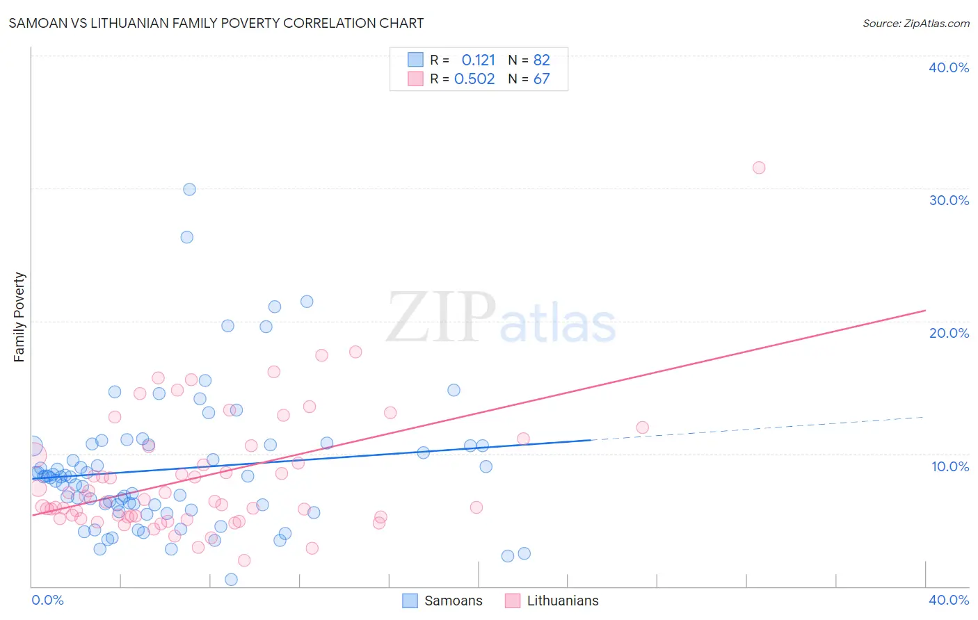 Samoan vs Lithuanian Family Poverty
