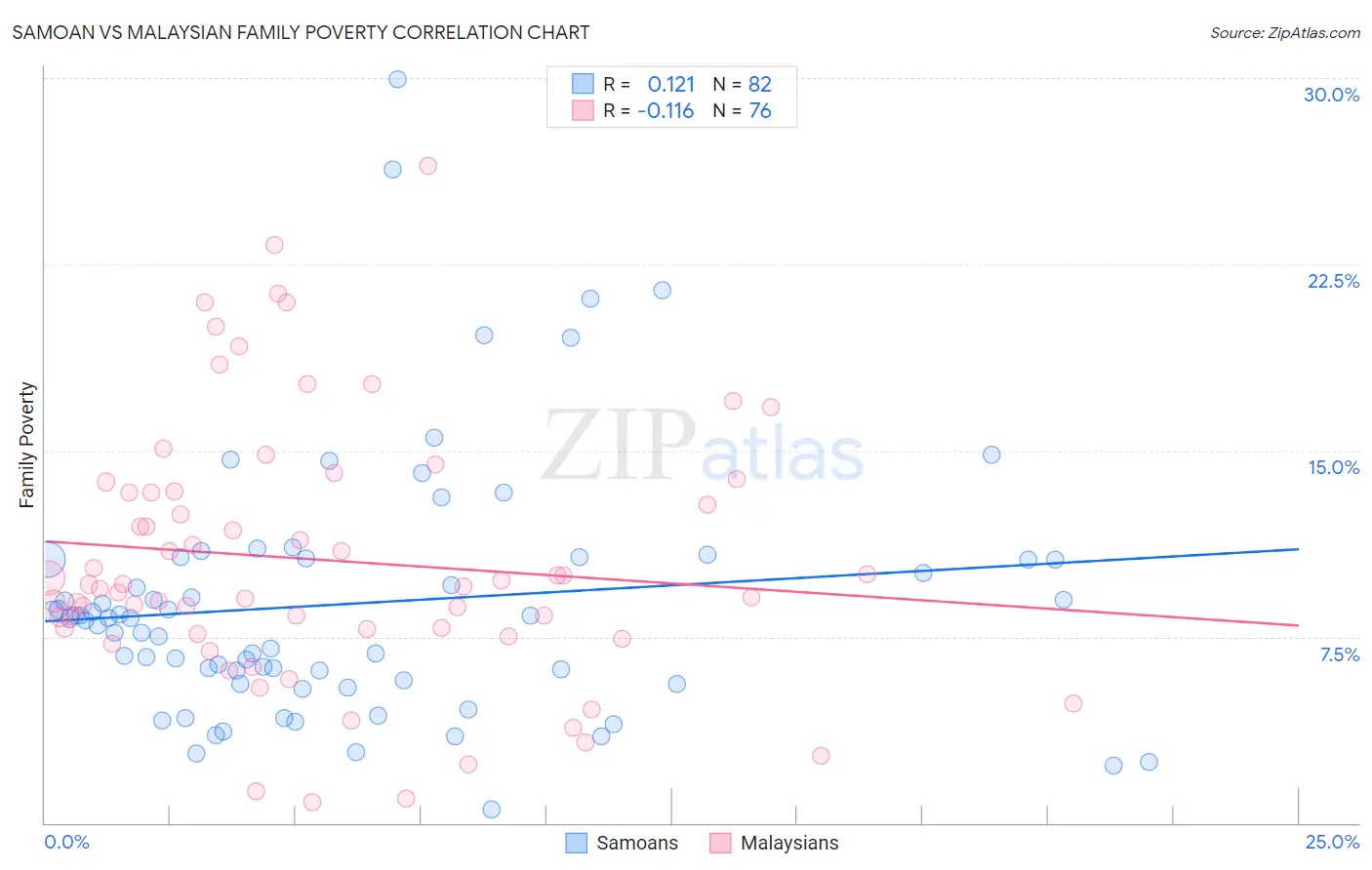 Samoan vs Malaysian Family Poverty