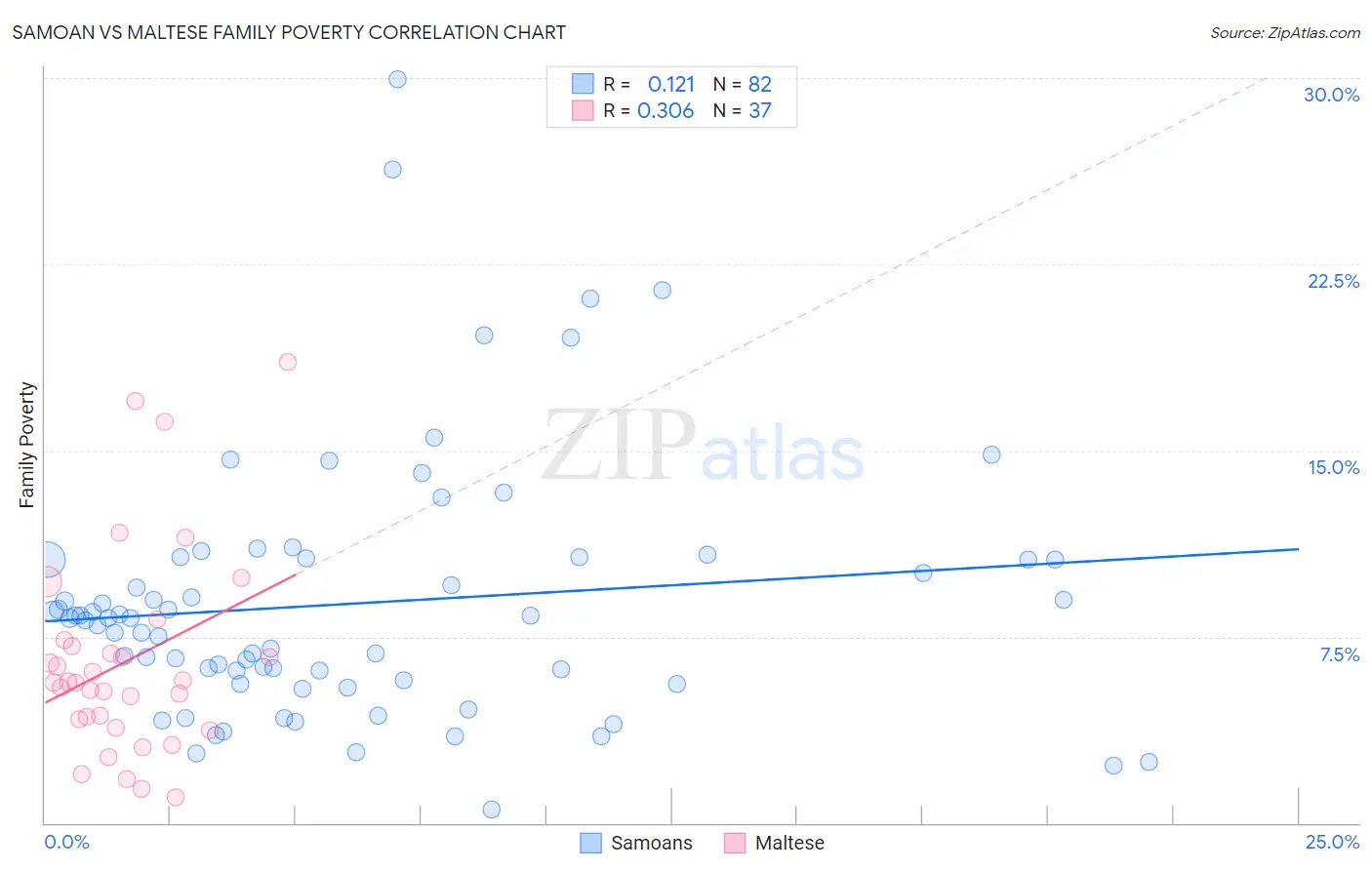 Samoan vs Maltese Family Poverty
