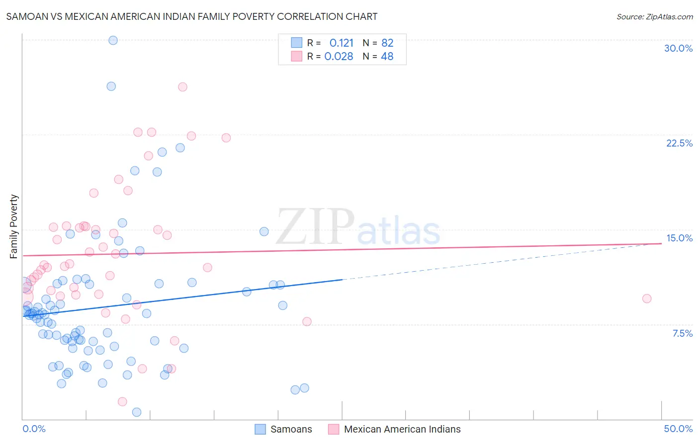 Samoan vs Mexican American Indian Family Poverty