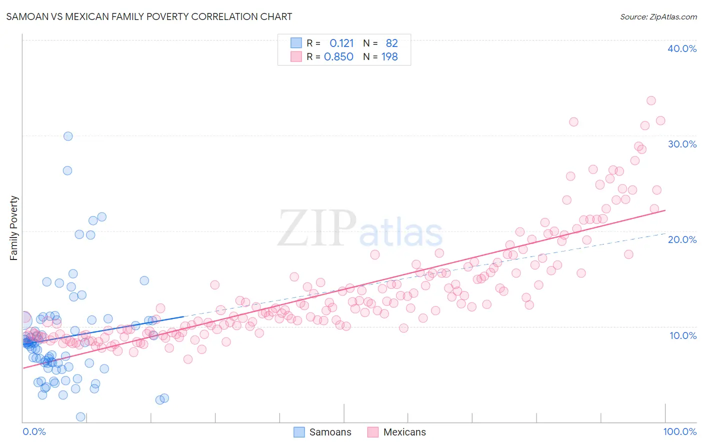 Samoan vs Mexican Family Poverty