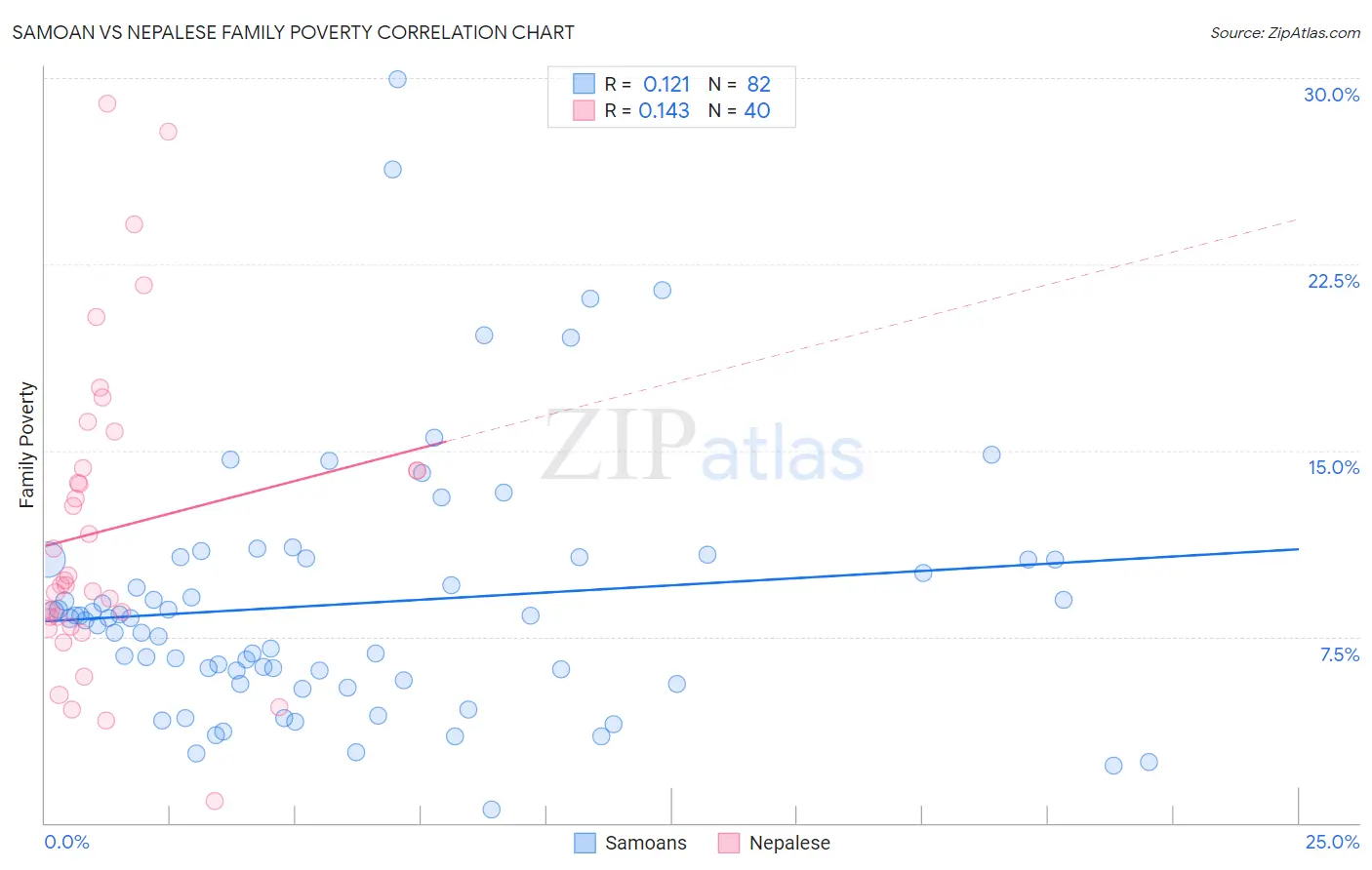 Samoan vs Nepalese Family Poverty