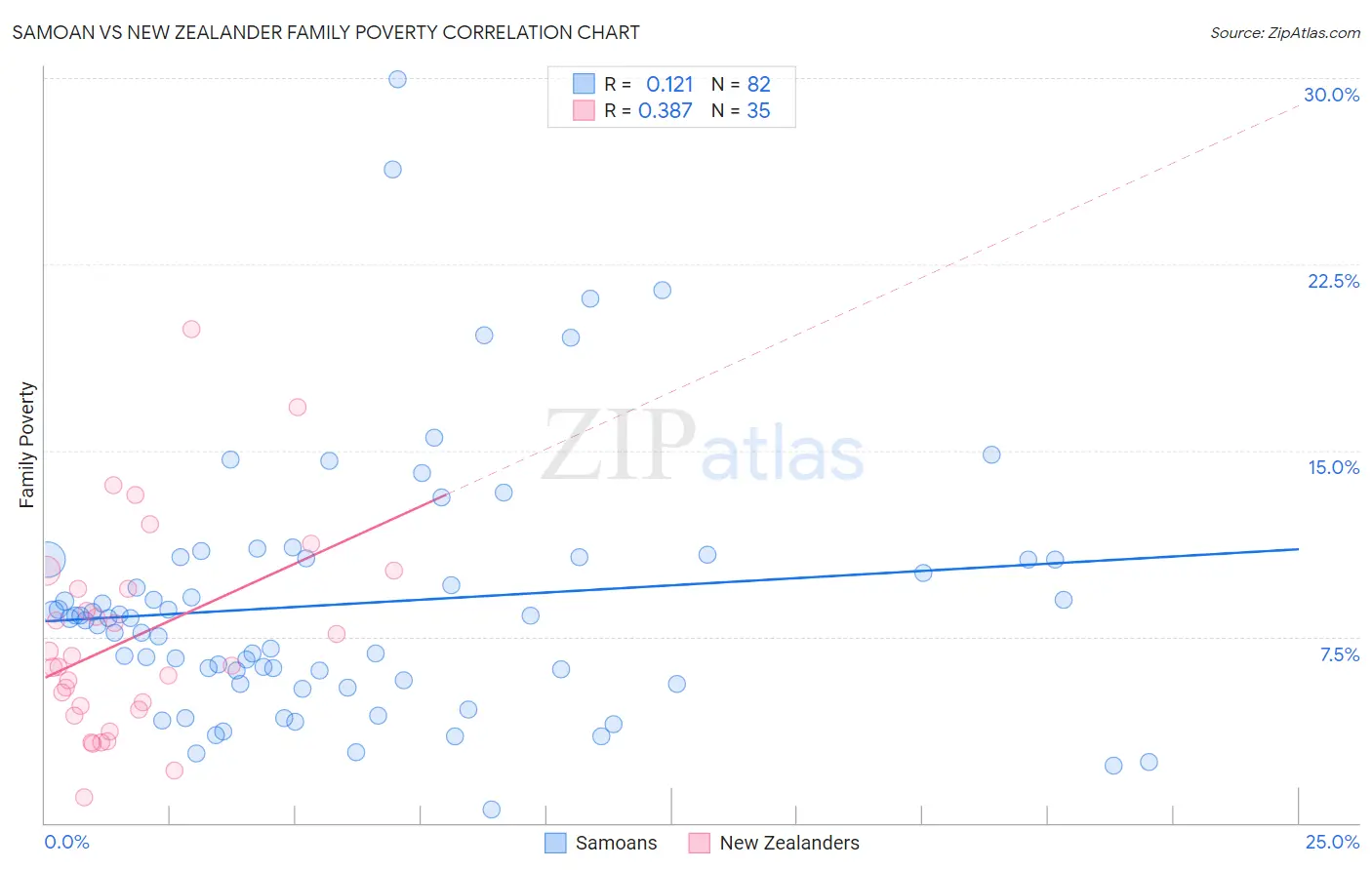 Samoan vs New Zealander Family Poverty