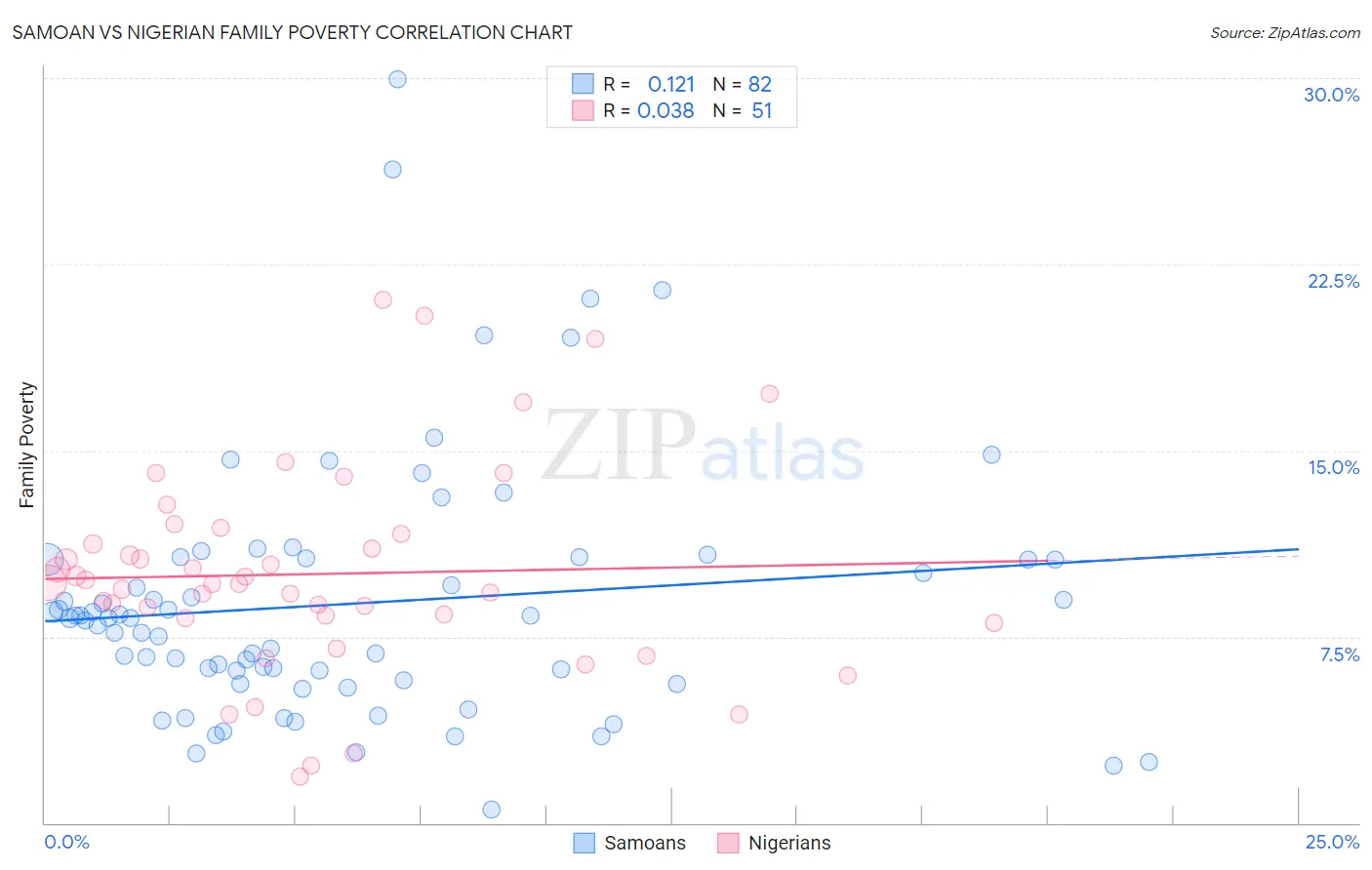 Samoan vs Nigerian Family Poverty