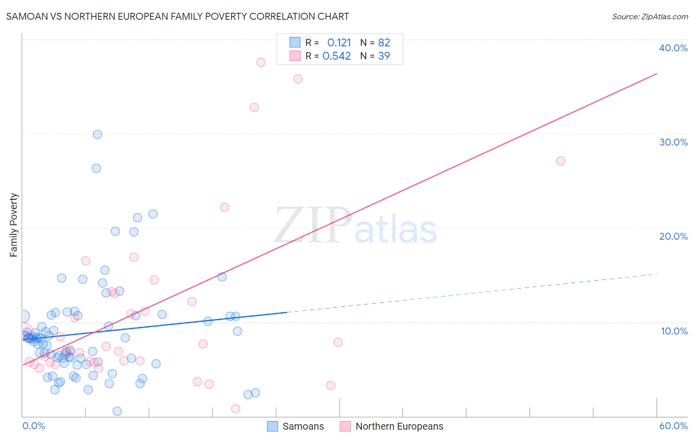 Samoan vs Northern European Family Poverty