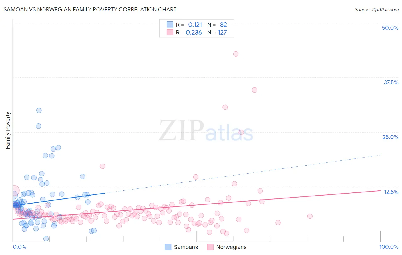 Samoan vs Norwegian Family Poverty
