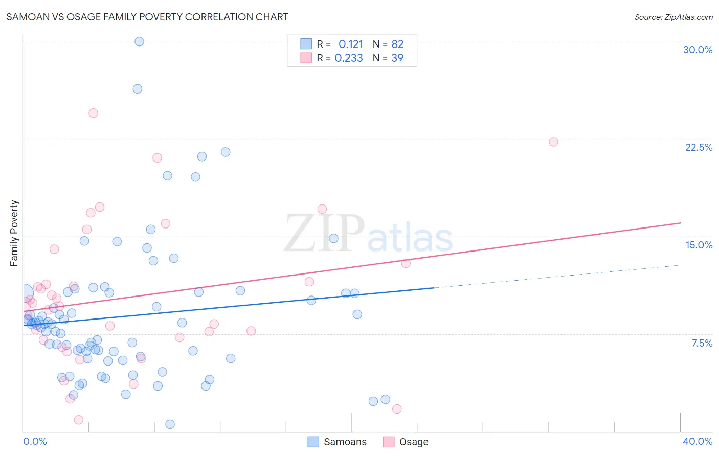 Samoan vs Osage Family Poverty