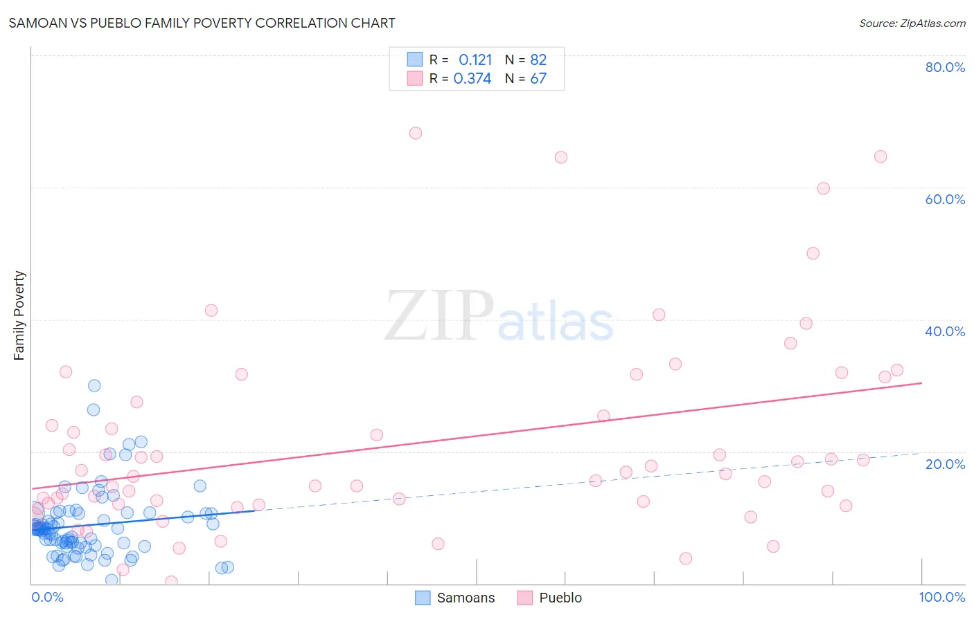 Samoan vs Pueblo Family Poverty