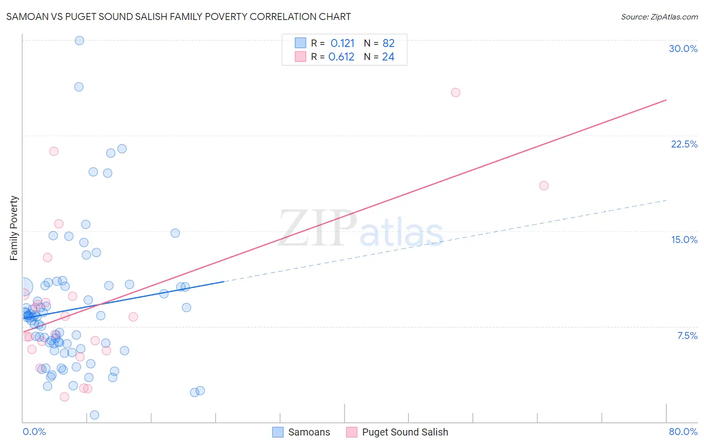 Samoan vs Puget Sound Salish Family Poverty