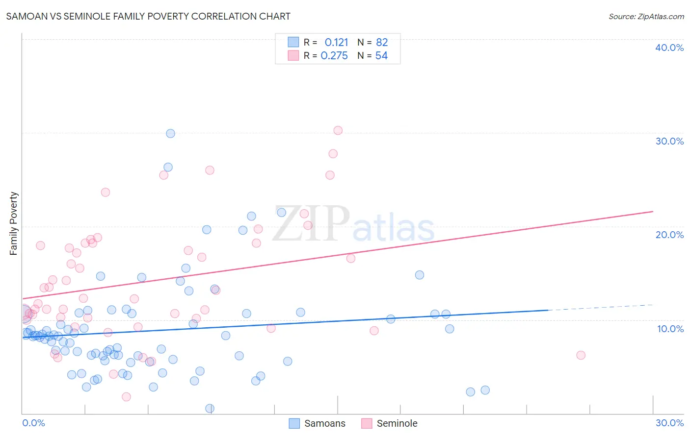 Samoan vs Seminole Family Poverty