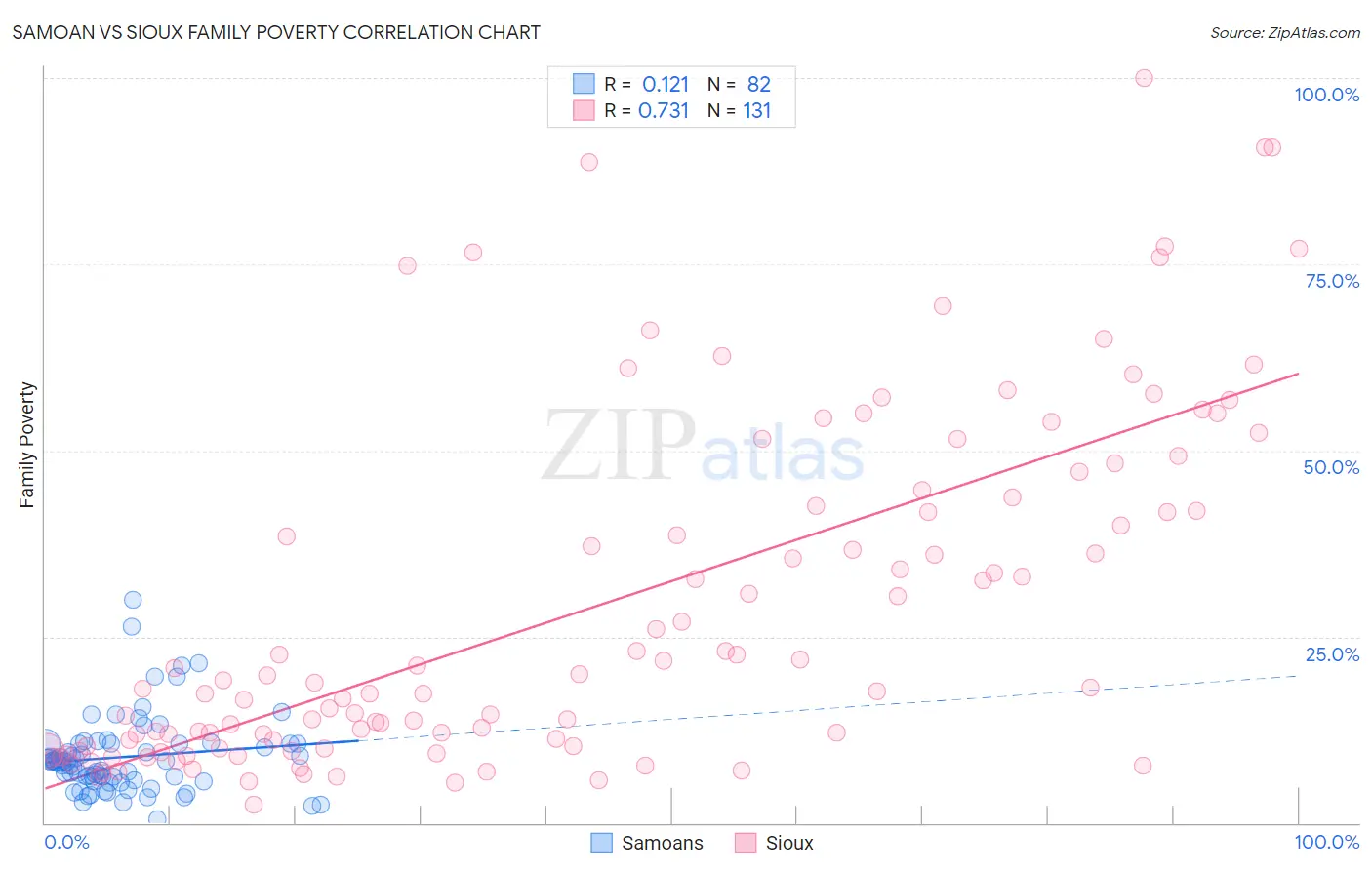 Samoan vs Sioux Family Poverty