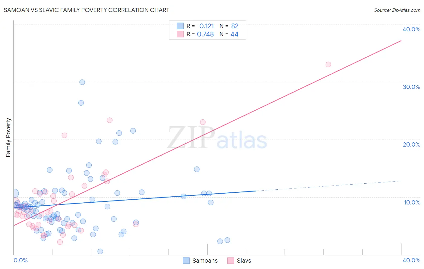 Samoan vs Slavic Family Poverty