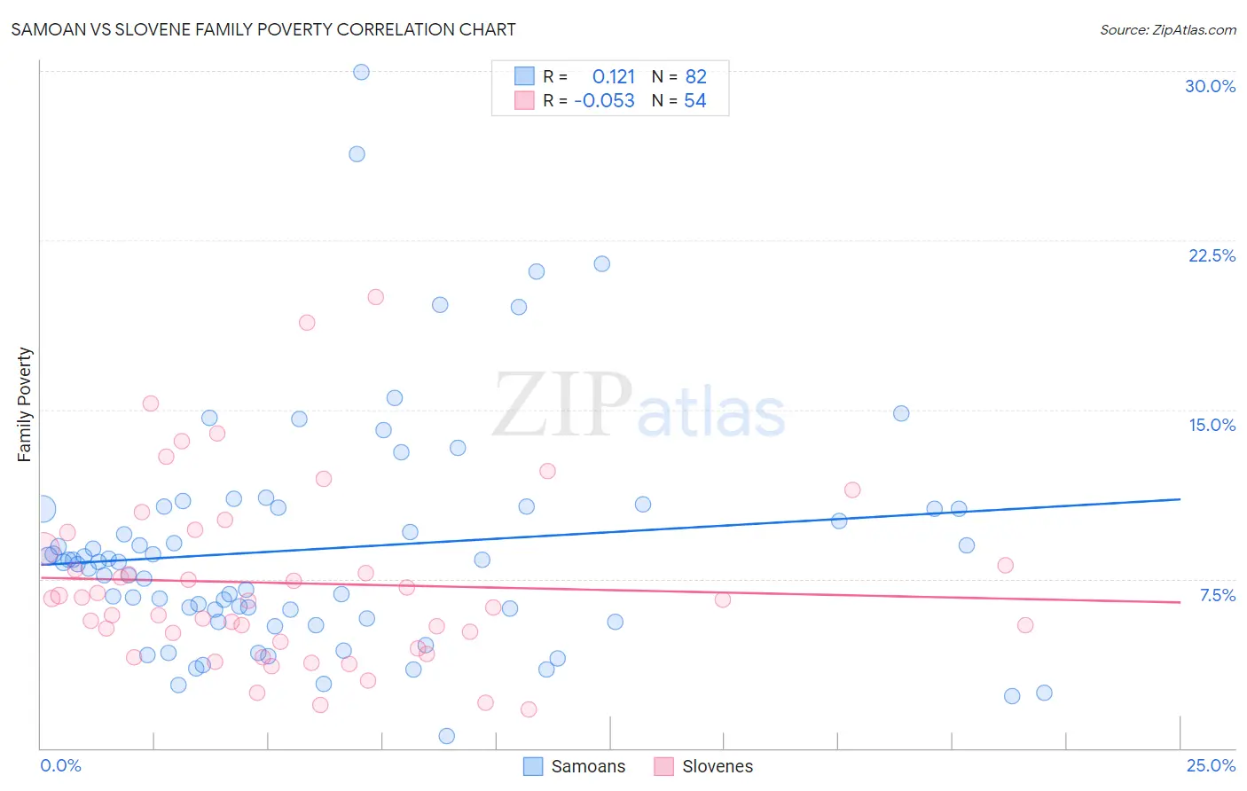 Samoan vs Slovene Family Poverty