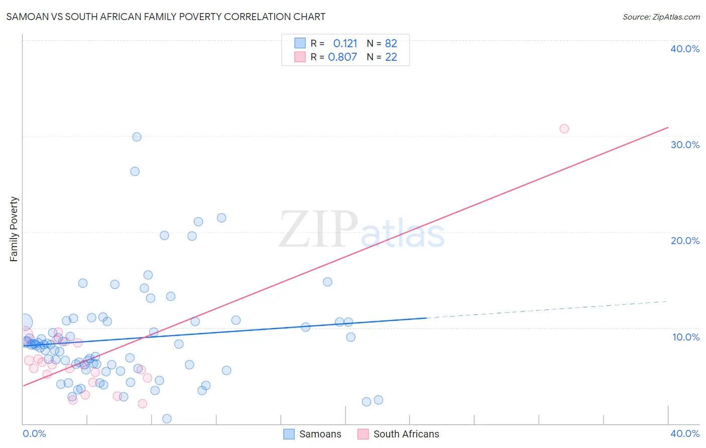 Samoan vs South African Family Poverty