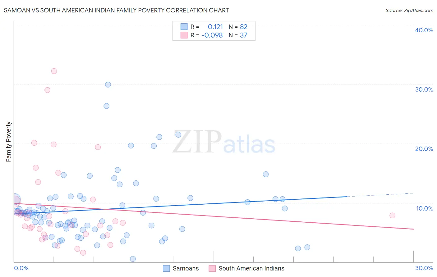 Samoan vs South American Indian Family Poverty