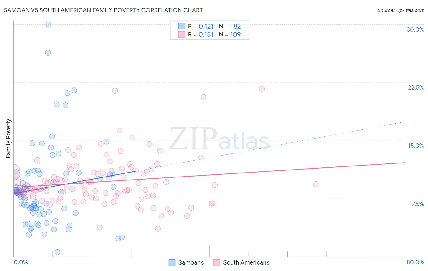 Samoan vs South American Family Poverty