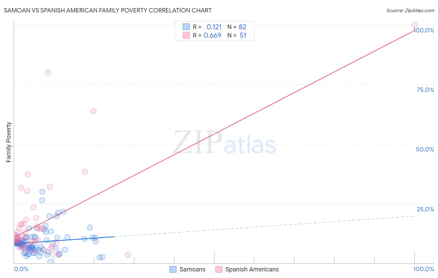 Samoan vs Spanish American Family Poverty