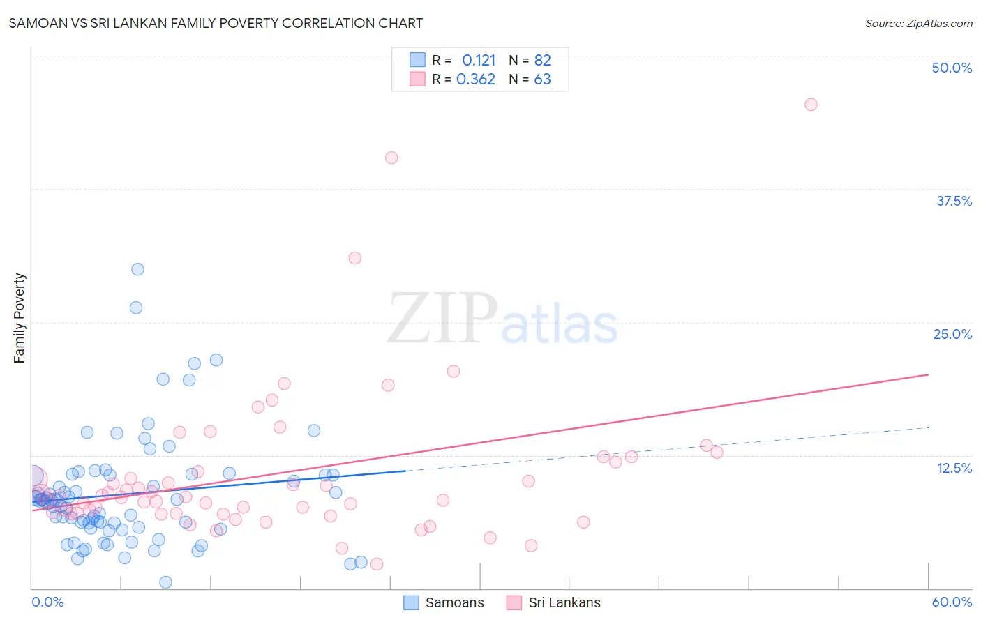Samoan vs Sri Lankan Family Poverty