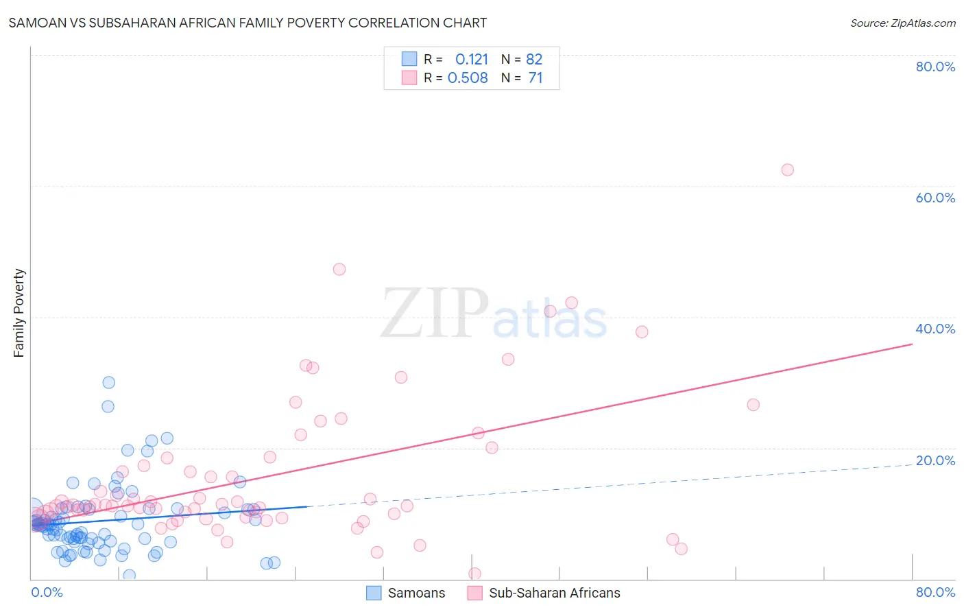 Samoan vs Subsaharan African Family Poverty
