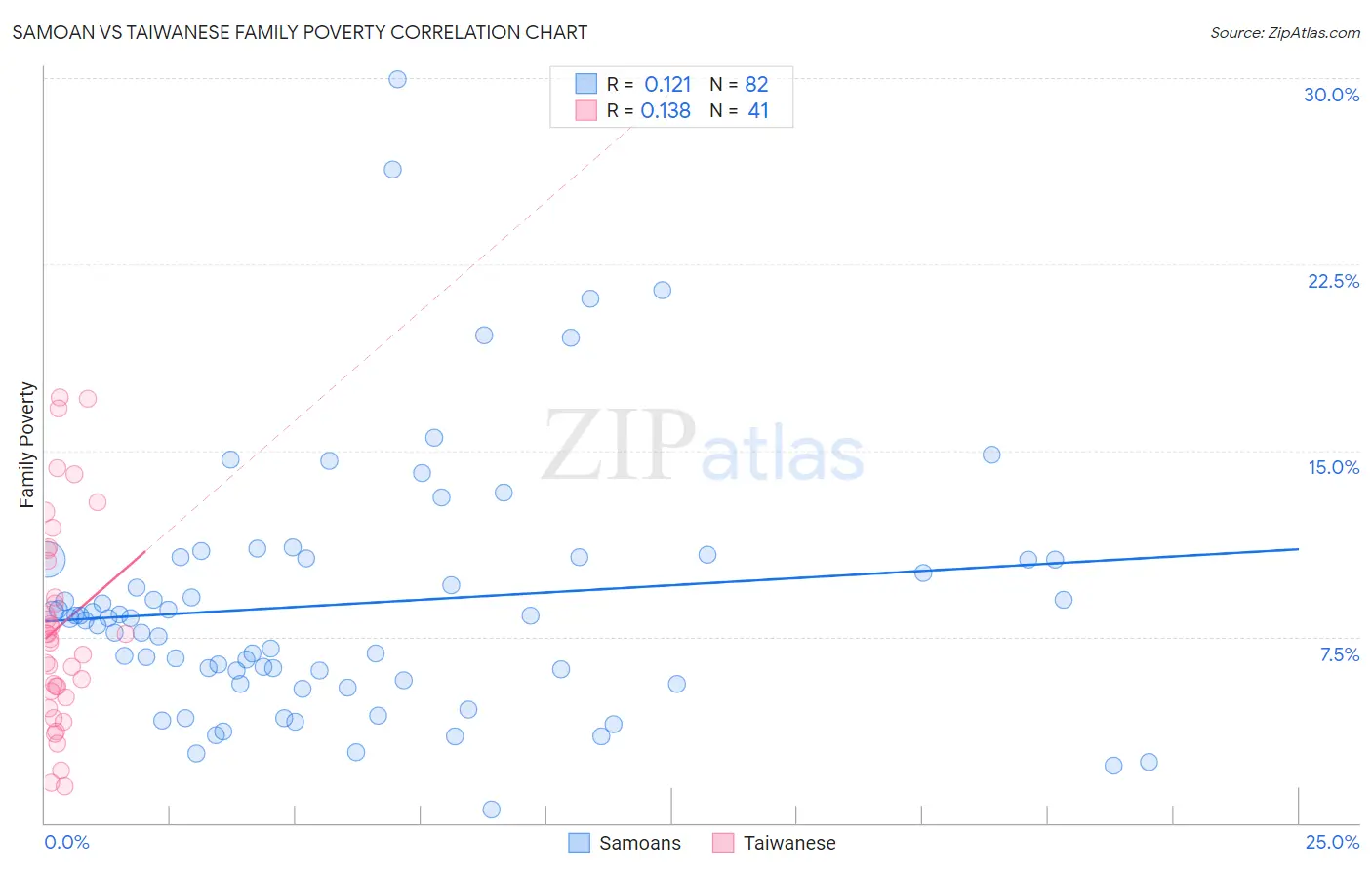 Samoan vs Taiwanese Family Poverty