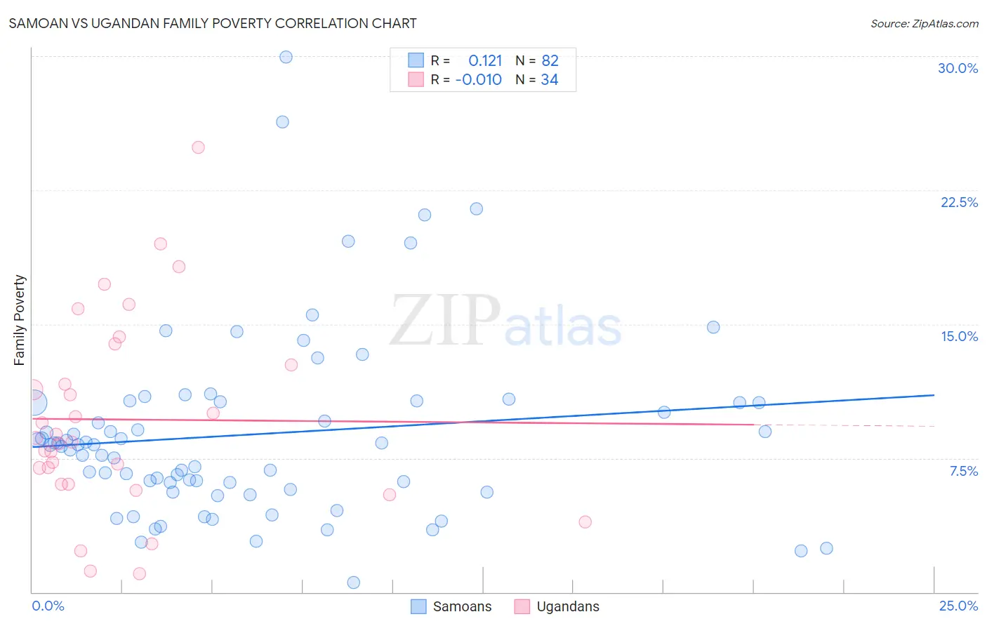 Samoan vs Ugandan Family Poverty