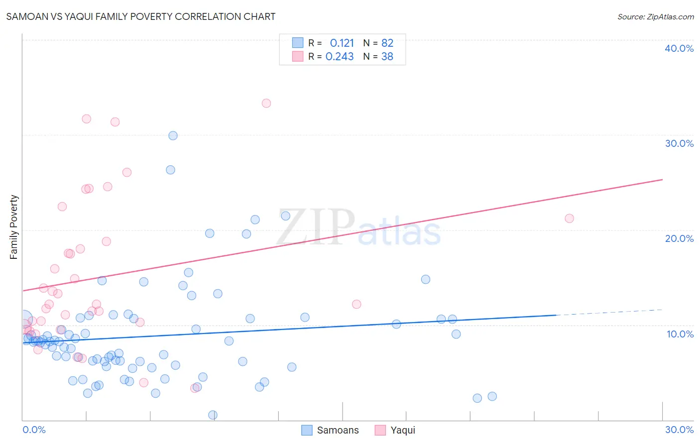 Samoan vs Yaqui Family Poverty