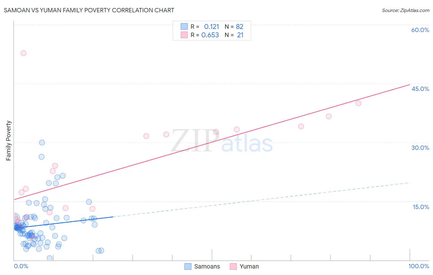 Samoan vs Yuman Family Poverty