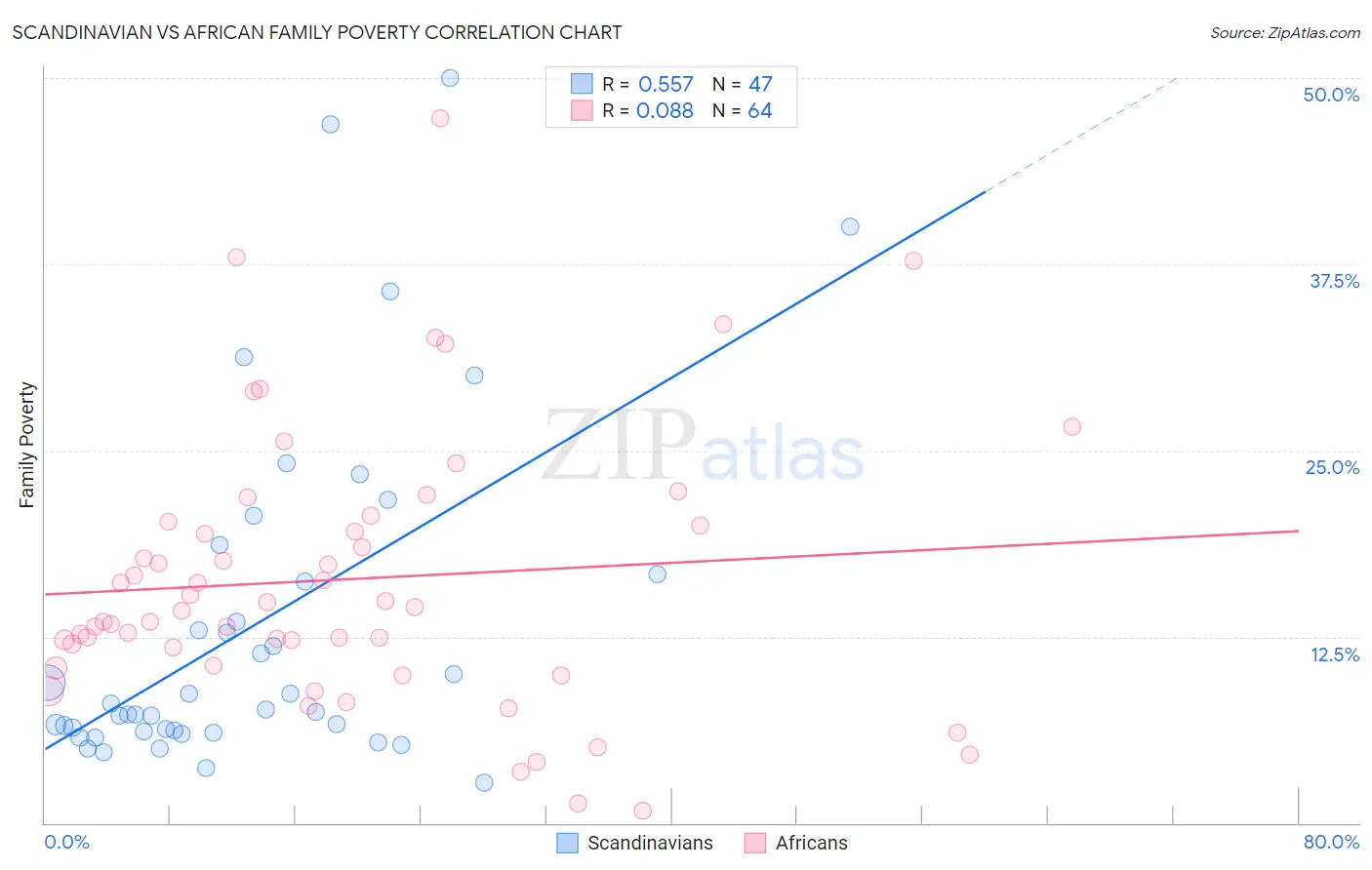 Scandinavian vs African Family Poverty