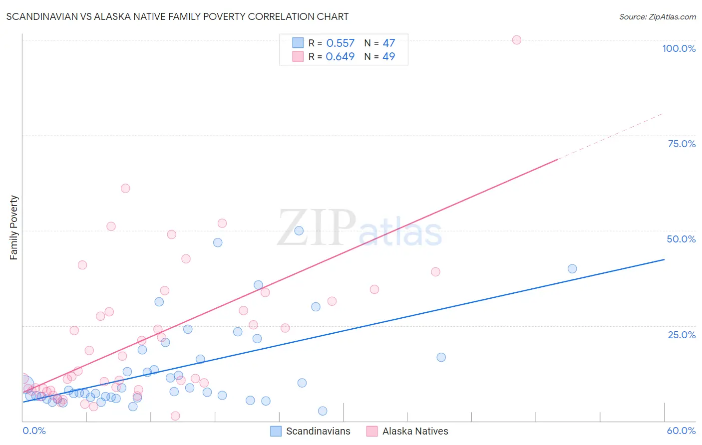 Scandinavian vs Alaska Native Family Poverty
