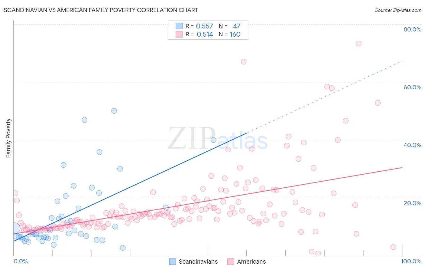 Scandinavian vs American Family Poverty