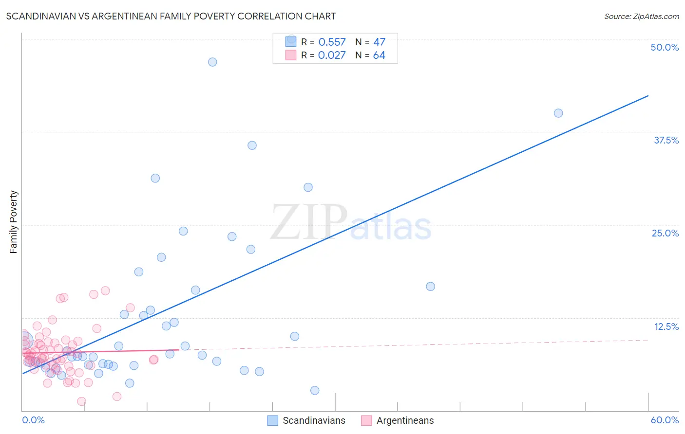Scandinavian vs Argentinean Family Poverty