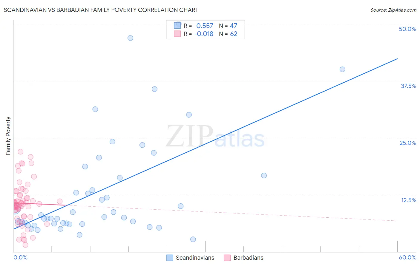 Scandinavian vs Barbadian Family Poverty