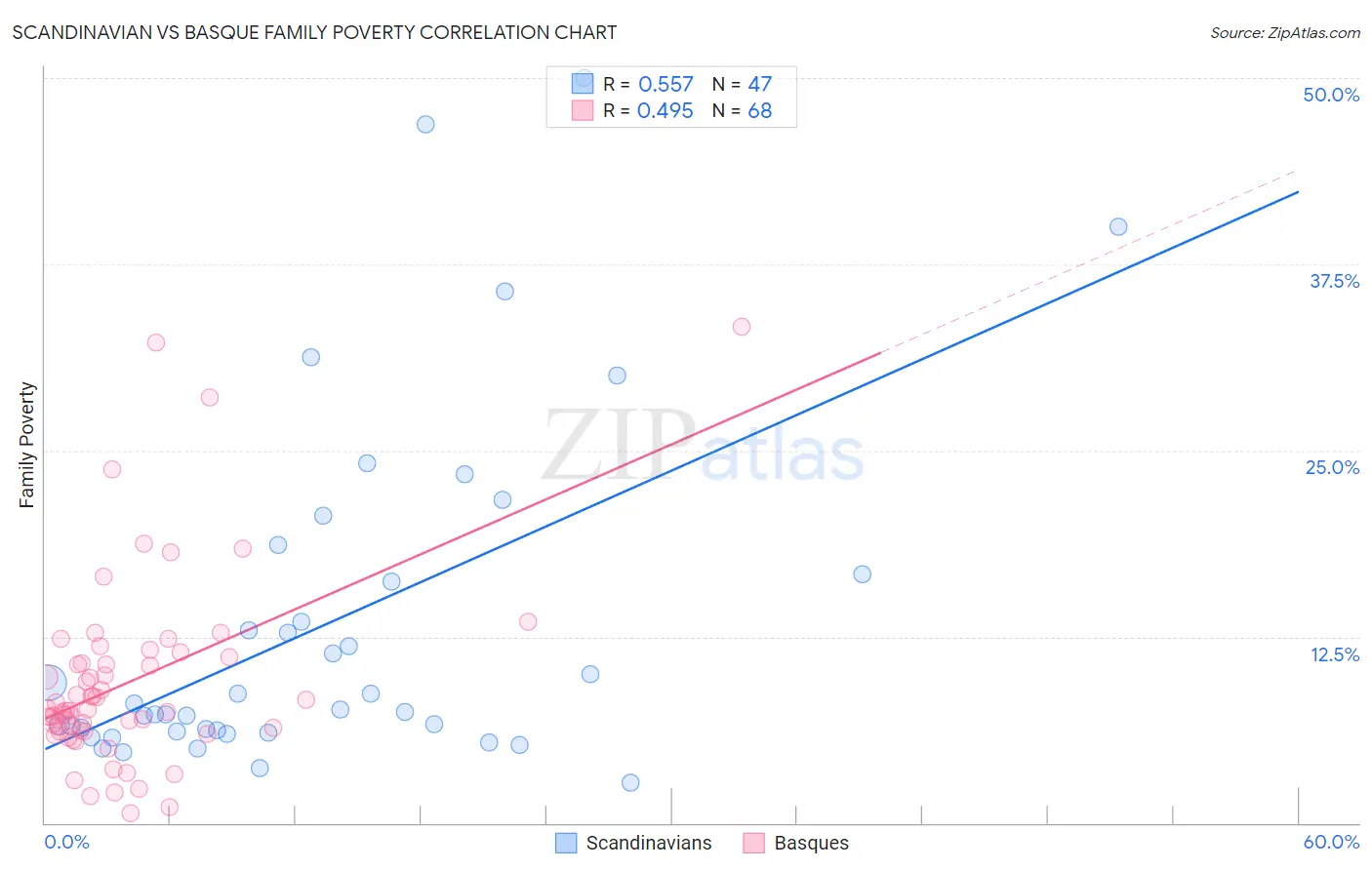 Scandinavian vs Basque Family Poverty