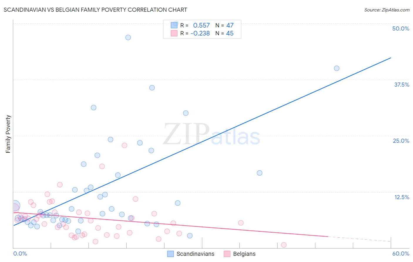 Scandinavian vs Belgian Family Poverty