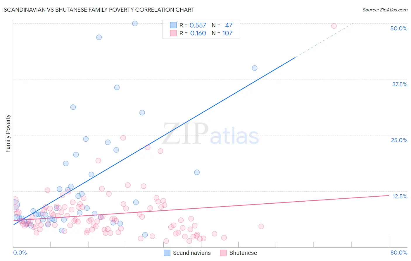 Scandinavian vs Bhutanese Family Poverty