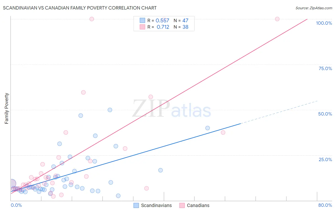 Scandinavian vs Canadian Family Poverty