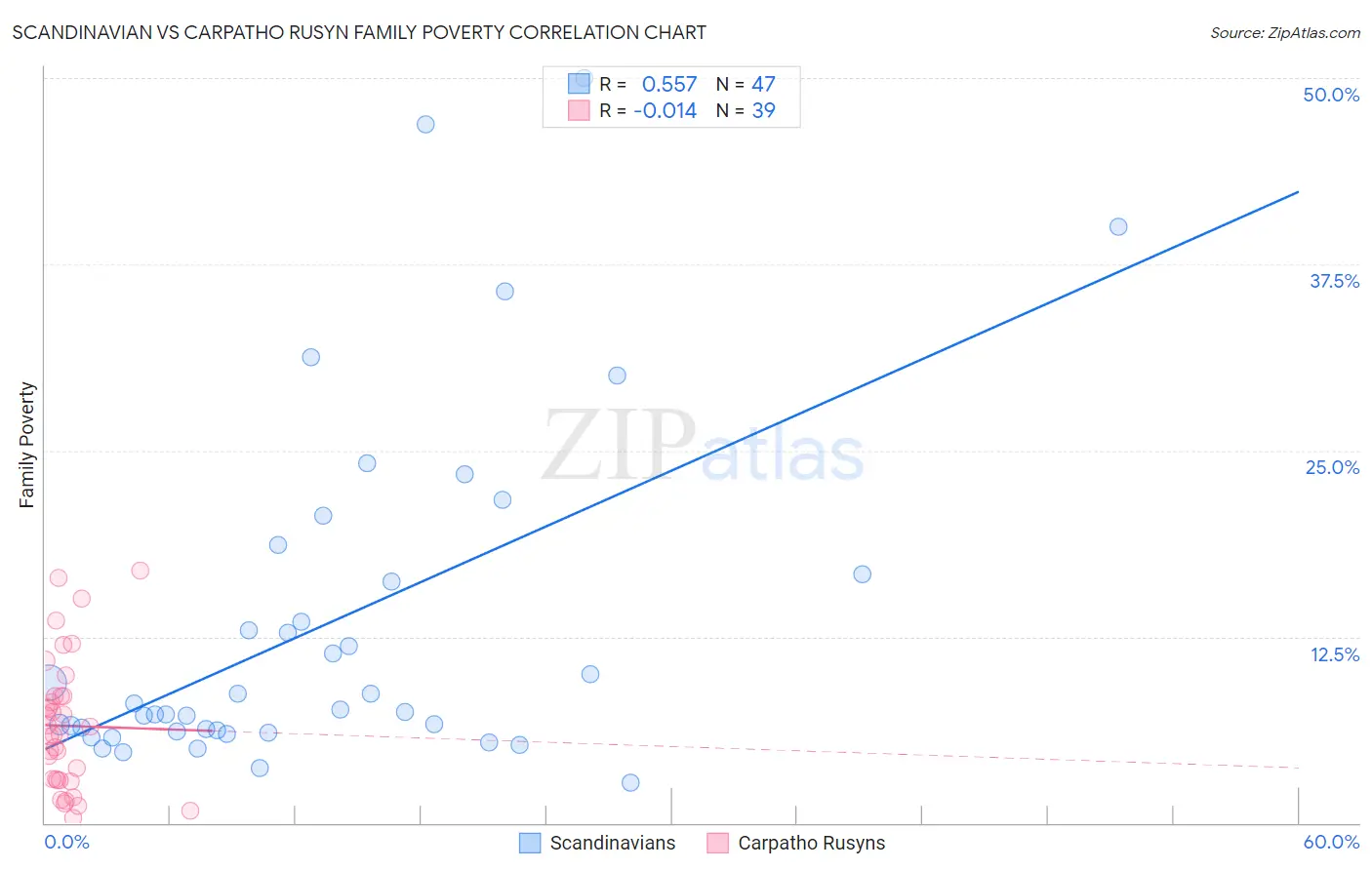 Scandinavian vs Carpatho Rusyn Family Poverty