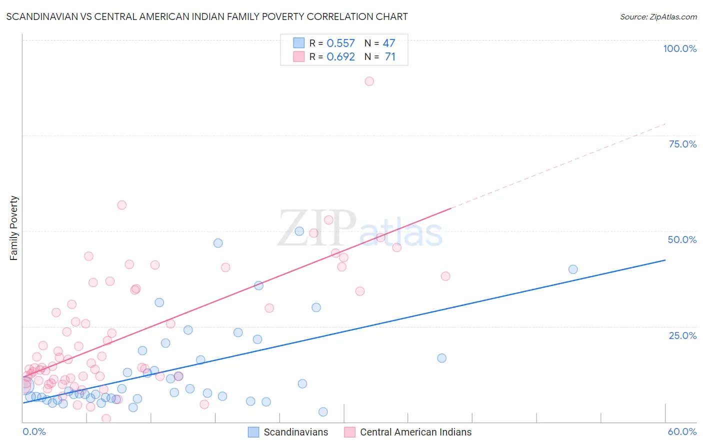 Scandinavian vs Central American Indian Family Poverty