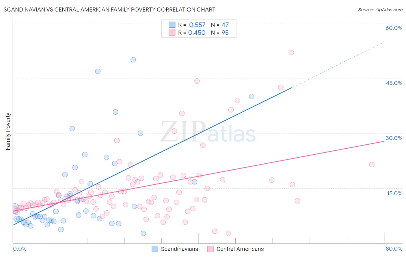 Scandinavian vs Central American Family Poverty