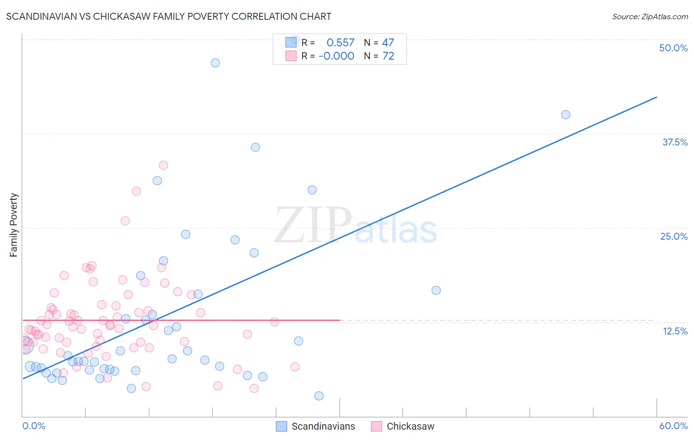 Scandinavian vs Chickasaw Family Poverty