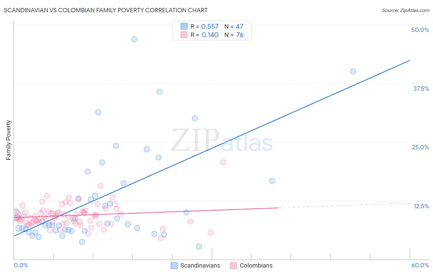 Scandinavian vs Colombian Family Poverty