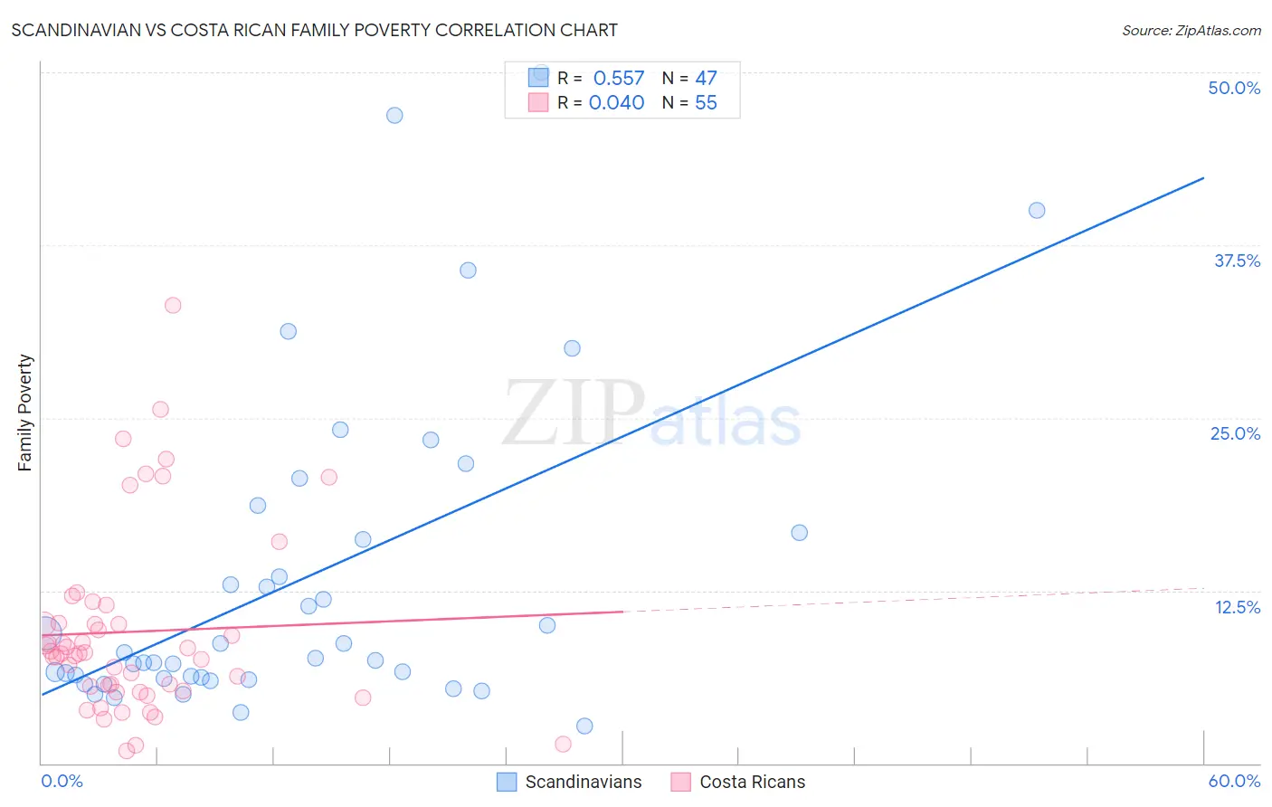 Scandinavian vs Costa Rican Family Poverty
