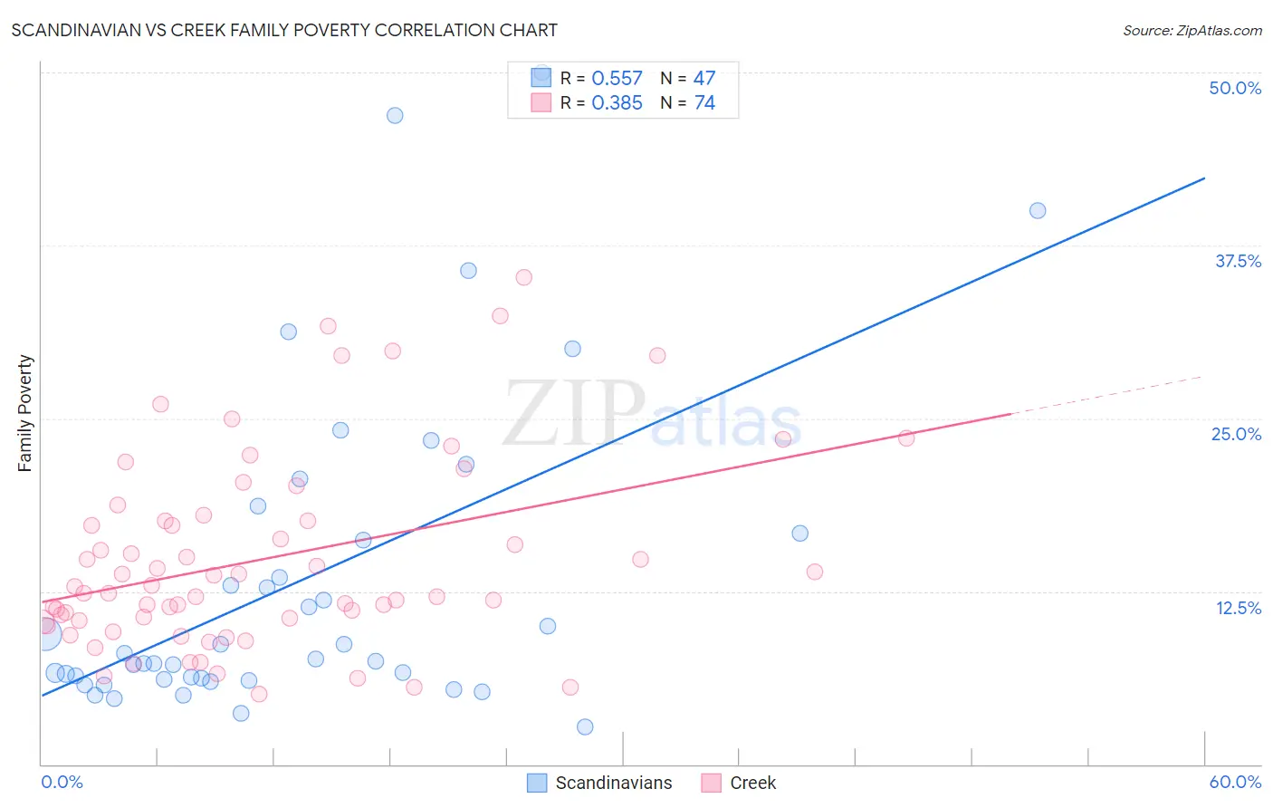 Scandinavian vs Creek Family Poverty