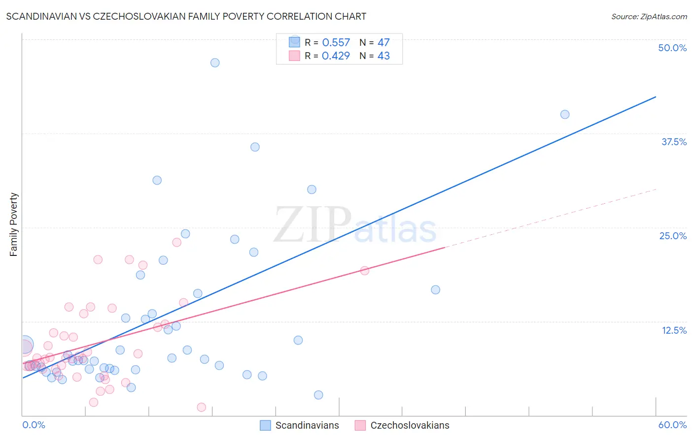 Scandinavian vs Czechoslovakian Family Poverty