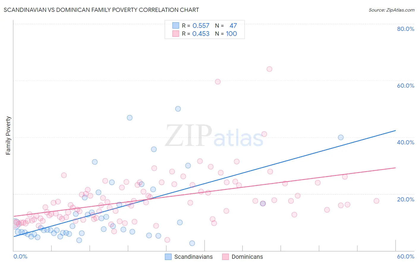 Scandinavian vs Dominican Family Poverty