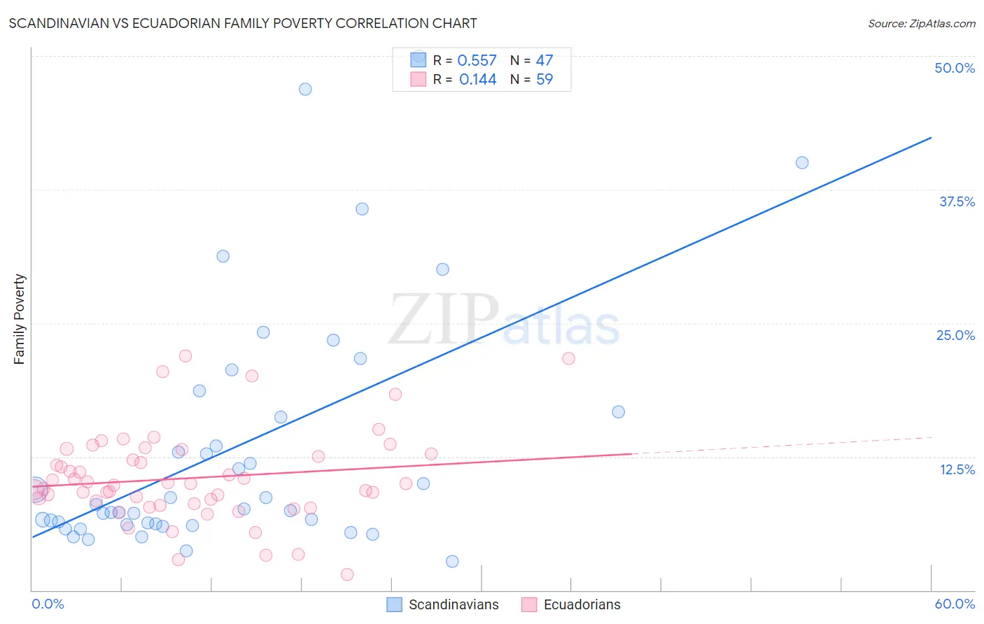 Scandinavian vs Ecuadorian Family Poverty