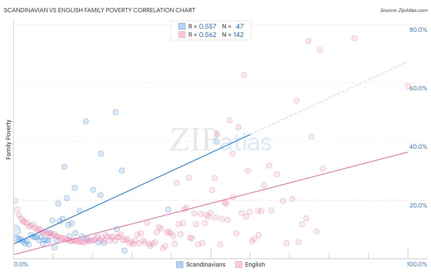 Scandinavian vs English Family Poverty