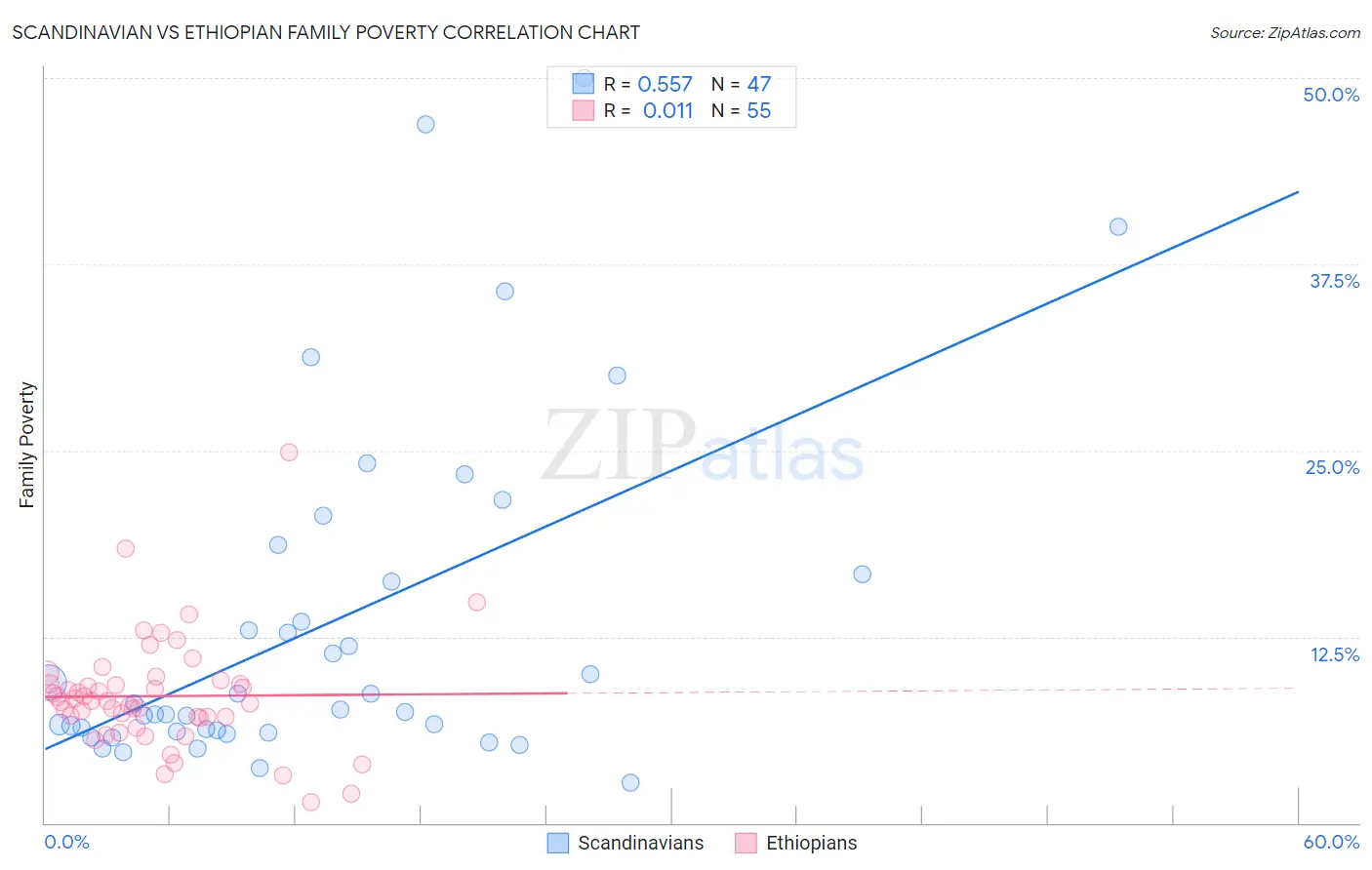 Scandinavian vs Ethiopian Family Poverty